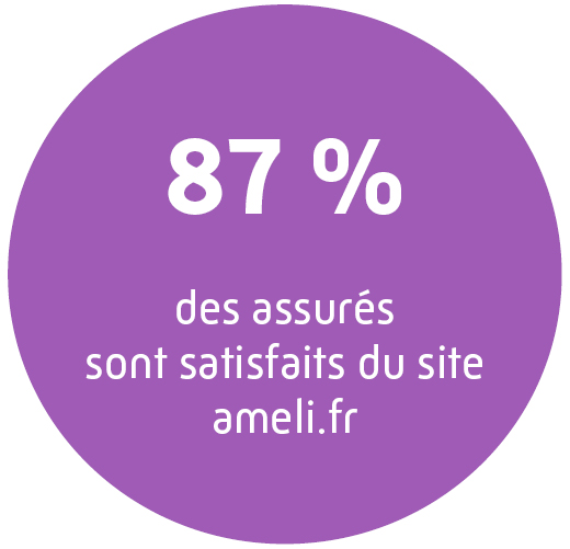 87% des assurés sont satisfaits du site ameli.fr